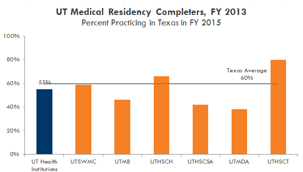 UT medical school graduates working in Texas one and ten years after graduation. See table below.
