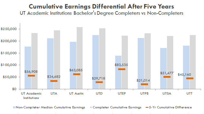 Cumulative Earnings Differential After Five Years for Bachelor's Degree Completers versus Non-Completers. See table below.