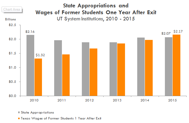 Total State Appropriations and Wages of Former Students 1 Year After Exit, UT System Institutions. See table below.