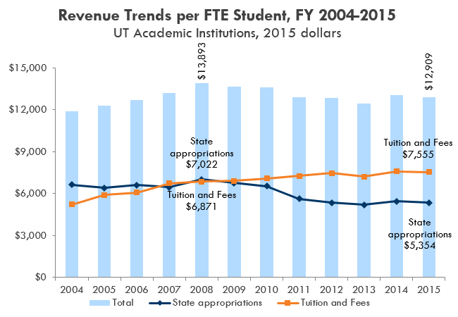 Revenue by source per full-time equivalent student. See table below.