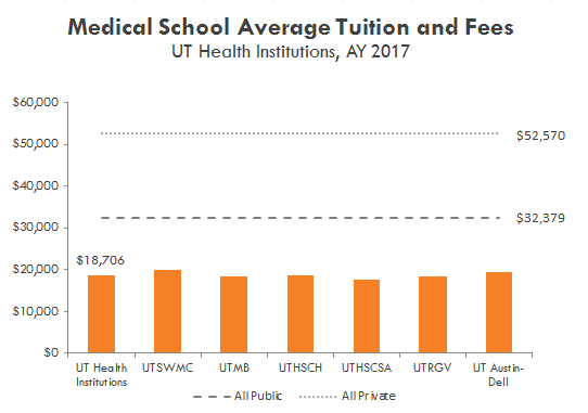Average tuition and fees for medical students.  See table below.