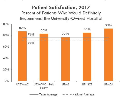 Patient satisfaction in 2017, Percent of Patients who would definitely recommend the university-owned hospital. See table below. 