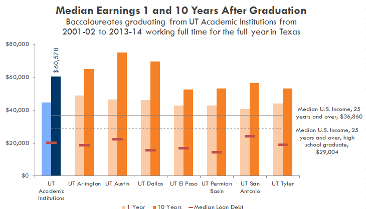 Median Earnings 1 and 10 Years After Graduation. See table below.