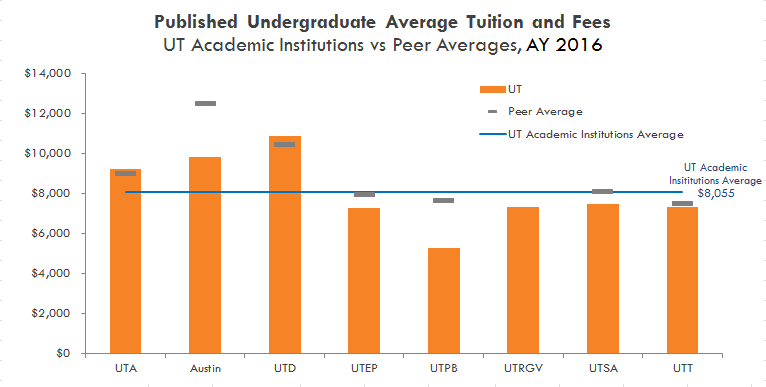 Published undergraduate Average Tuition Fees. See table below.
