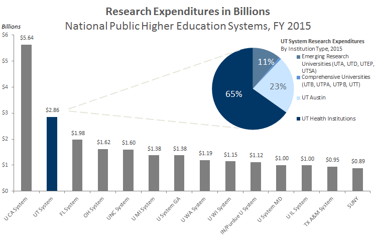 Research Expenditures for National Public System Peers. See table below.