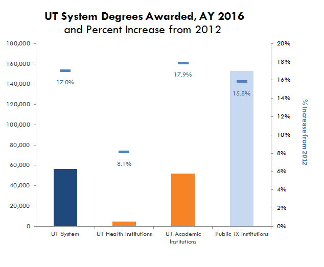 UT System Degrees Awarded and Percent Increase from AY 2012 to AY 2016. See table below.